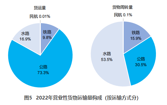 盘龙交通部：2022货运量506.63亿吨 同比下降3.1%